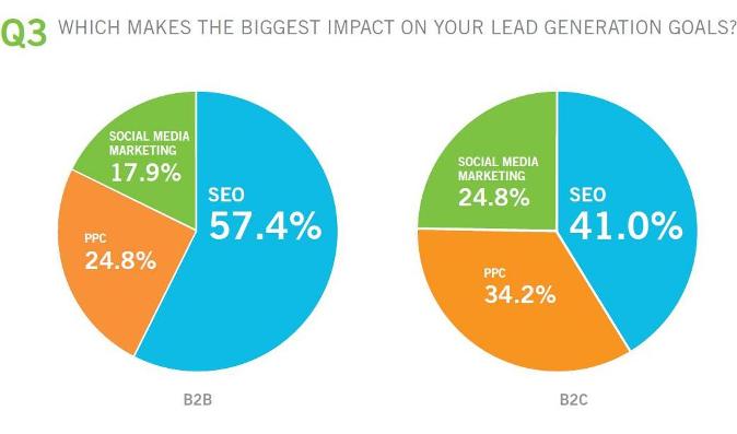 Quale azione di web marketing genera il maggiore impatto nella generazione di leads?