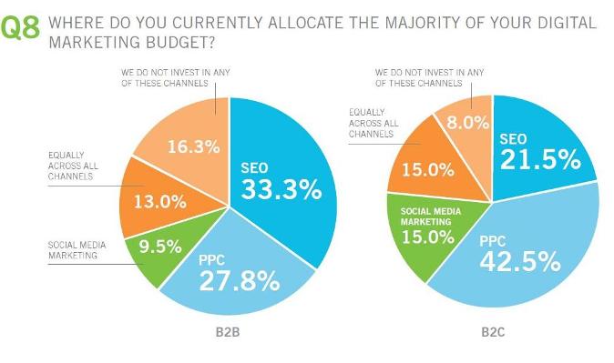 In quale azione di web marketing allocate la maggior parte del vostro budget?